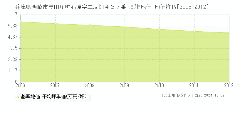 兵庫県西脇市黒田庄町石原字二反畑４５７番 基準地価 地価推移[2006-2012]