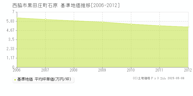 黒田庄町石原(西脇市)の基準地価推移グラフ(坪単価)[2006-2012年]