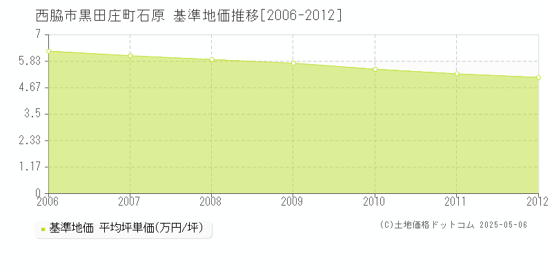 西脇市黒田庄町石原の基準地価推移グラフ 