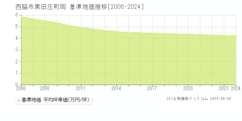黒田庄町岡(西脇市)の基準地価推移グラフ(坪単価)[2006-2024年]