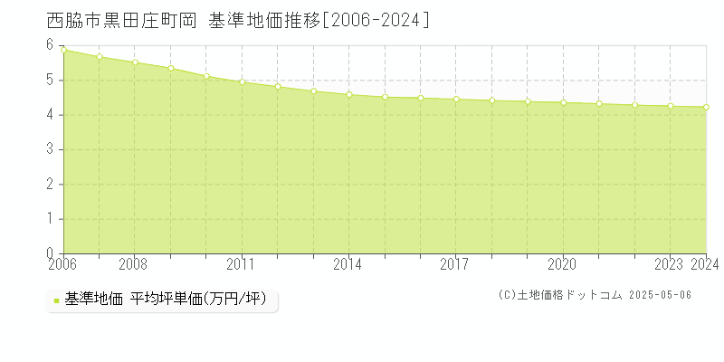 西脇市黒田庄町岡の基準地価推移グラフ 