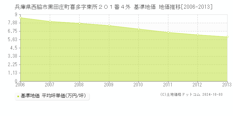 兵庫県西脇市黒田庄町喜多字東所２０１番４外 基準地価 地価推移[2006-2013]