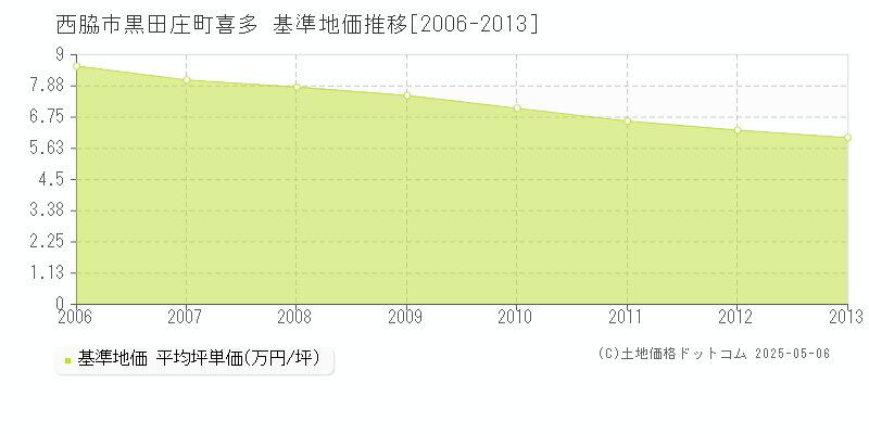 黒田庄町喜多(西脇市)の基準地価推移グラフ(坪単価)[2006-2013年]