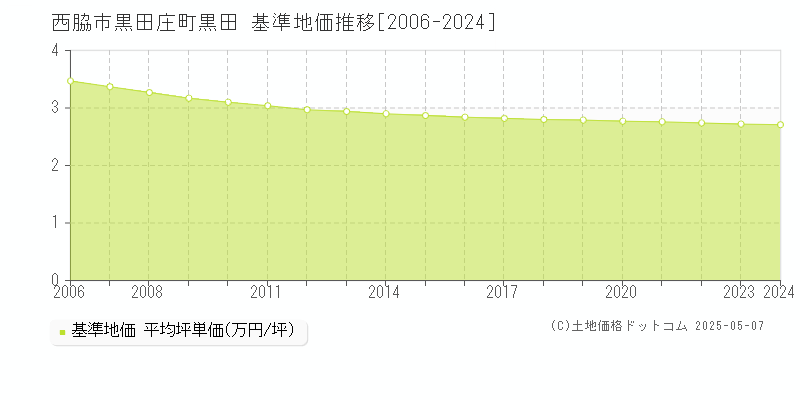 黒田庄町黒田(西脇市)の基準地価推移グラフ(坪単価)[2006-2024年]