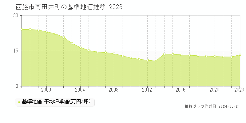 西脇市高田井町の基準地価推移グラフ 