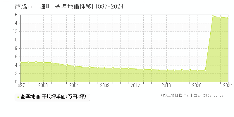 中畑町(西脇市)の基準地価推移グラフ(坪単価)[1997-2024年]
