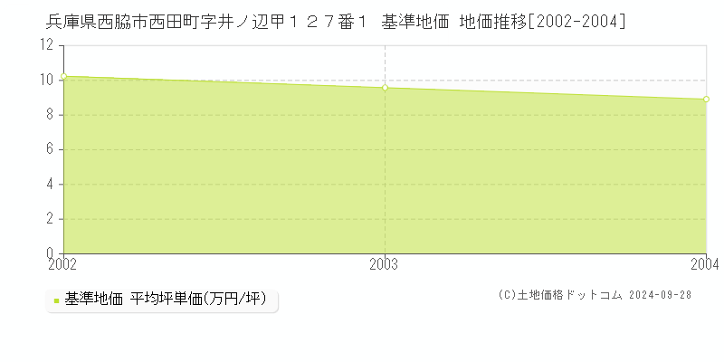 兵庫県西脇市西田町字井ノ辺甲１２７番１ 基準地価 地価推移[2002-2004]