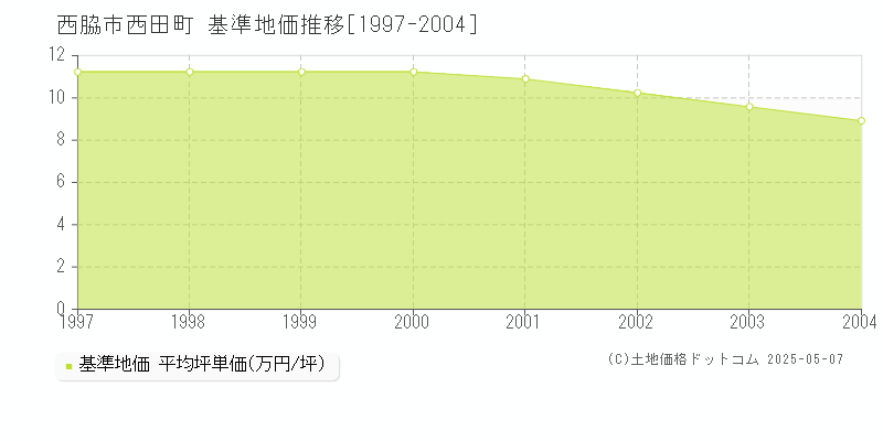 西田町(西脇市)の基準地価推移グラフ(坪単価)[1997-2004年]