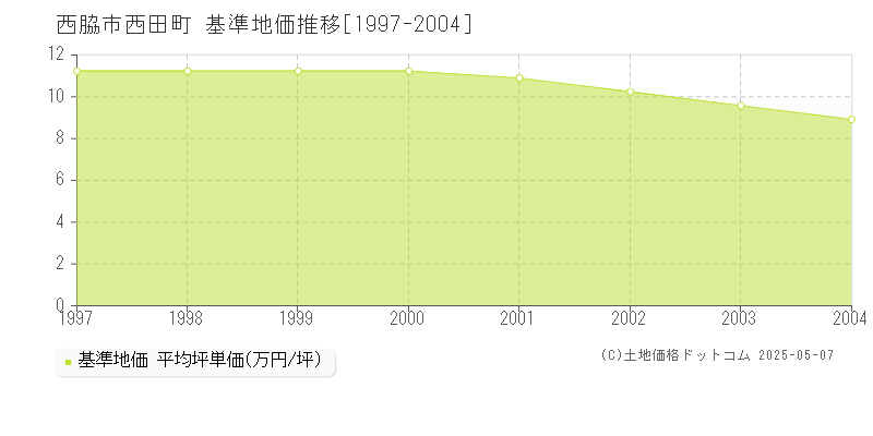 西脇市西田町の基準地価推移グラフ 