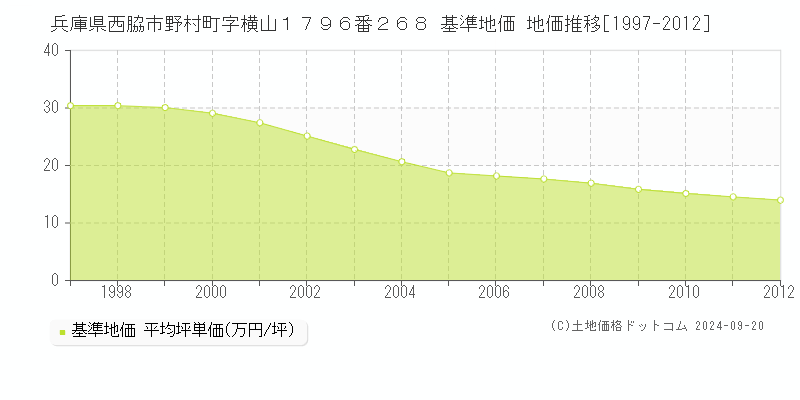 兵庫県西脇市野村町字横山１７９６番２６８ 基準地価 地価推移[1997-2012]