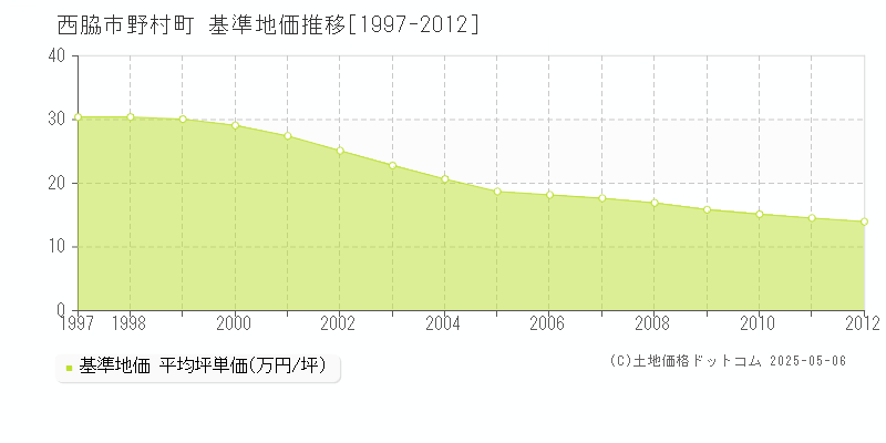野村町(西脇市)の基準地価推移グラフ(坪単価)[1997-2012年]