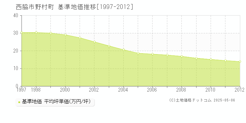 西脇市野村町の基準地価推移グラフ 