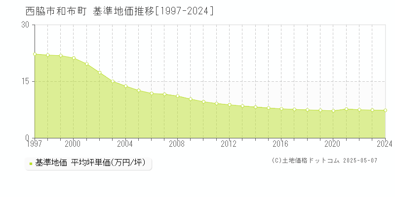 和布町(西脇市)の基準地価推移グラフ(坪単価)[1997-2024年]
