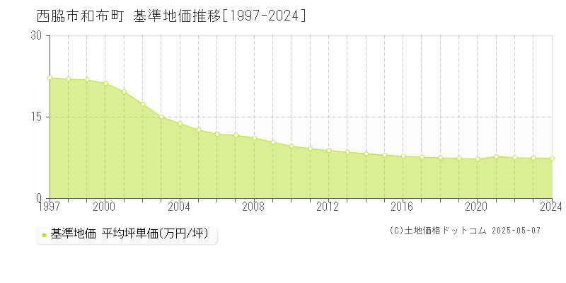 西脇市和布町の基準地価推移グラフ 