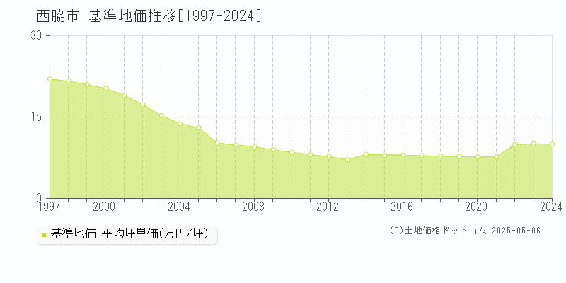 西脇市(兵庫県)の基準地価推移グラフ(坪単価)[1997-2024年]