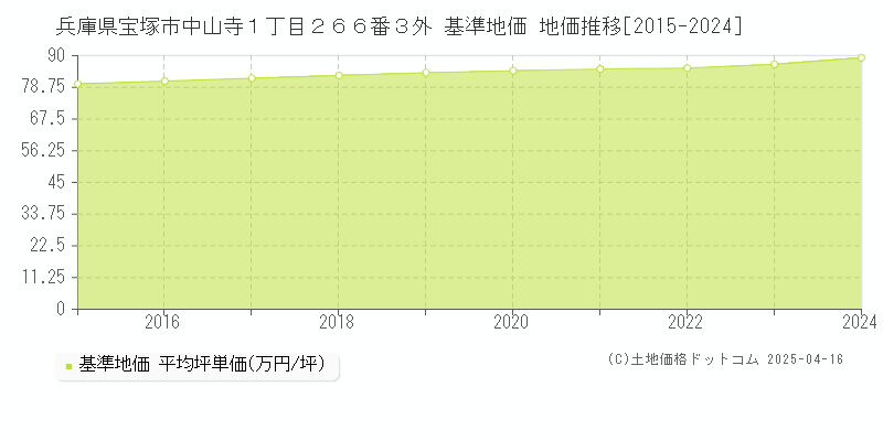 兵庫県宝塚市中山寺１丁目２６６番３外 基準地価 地価推移[2015-2024]