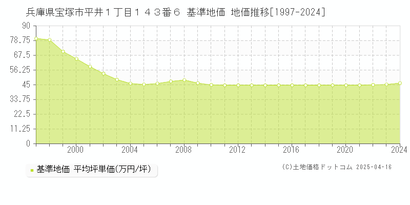 兵庫県宝塚市平井１丁目１４３番６ 基準地価 地価推移[1997-2024]