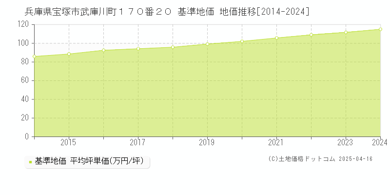 兵庫県宝塚市武庫川町１７０番２０ 基準地価 地価推移[2014-2024]