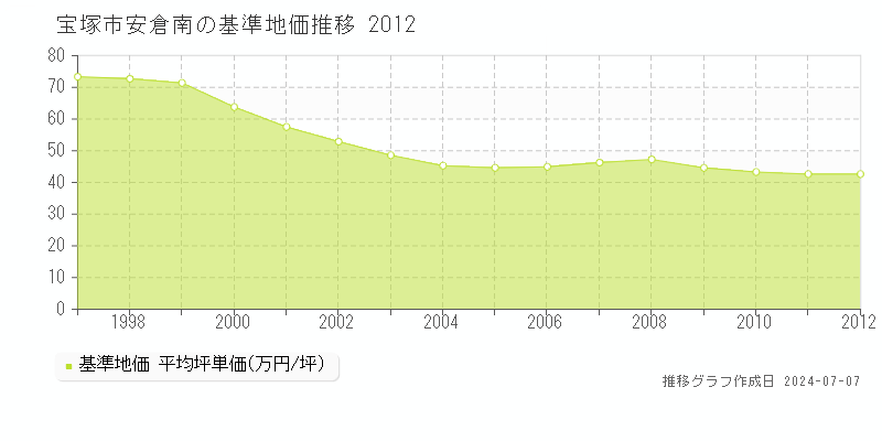 宝塚市安倉南の基準地価推移グラフ 