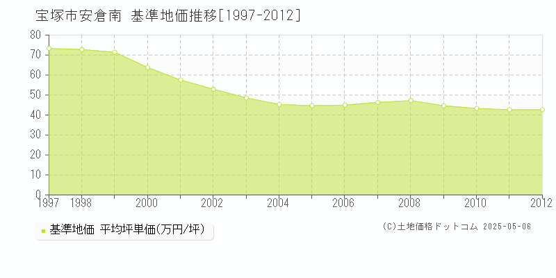 安倉南(宝塚市)の基準地価推移グラフ(坪単価)[1997-2012年]