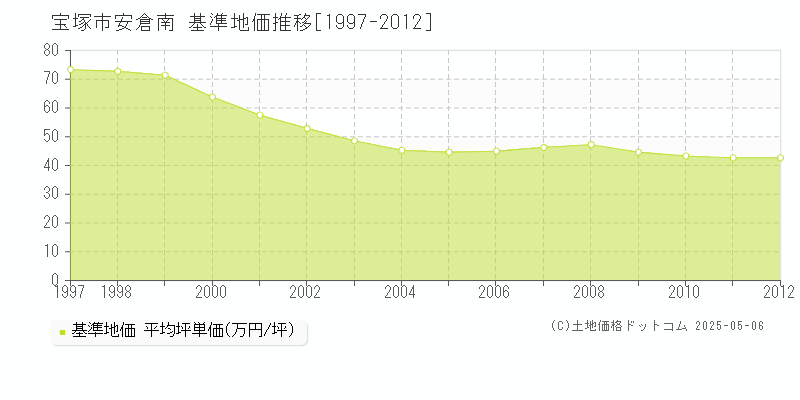 宝塚市安倉南の基準地価推移グラフ 