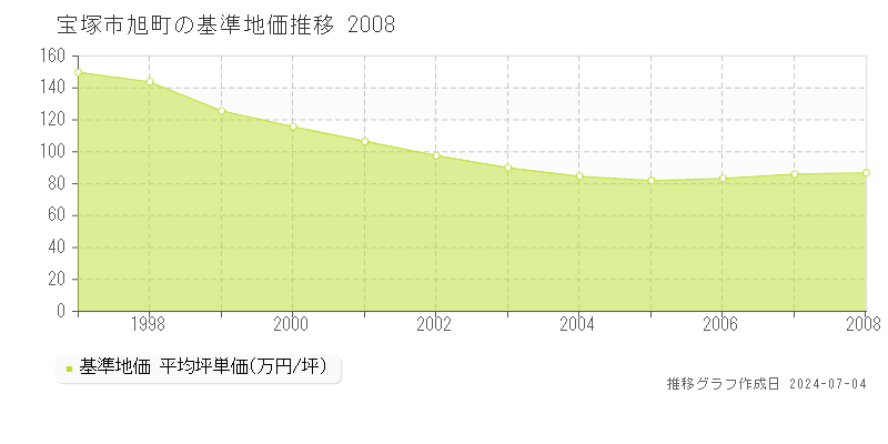 宝塚市旭町の基準地価推移グラフ 