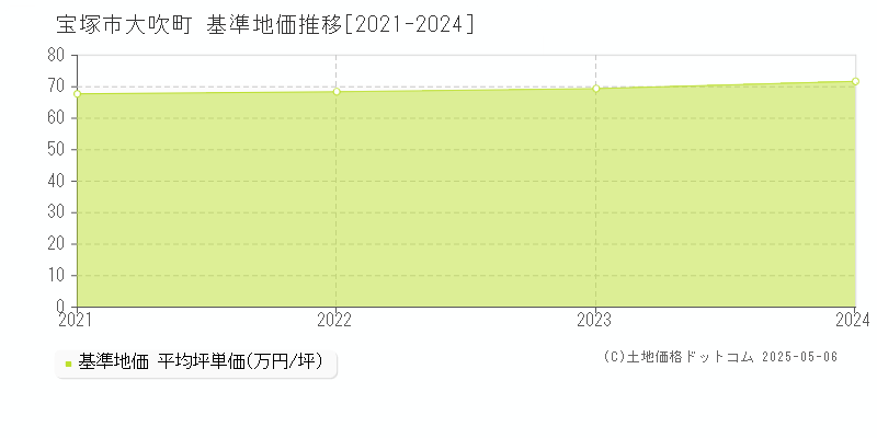 大吹町(宝塚市)の基準地価推移グラフ(坪単価)[2021-2024年]