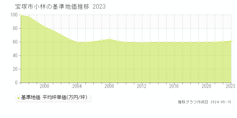 宝塚市小林の基準地価推移グラフ 