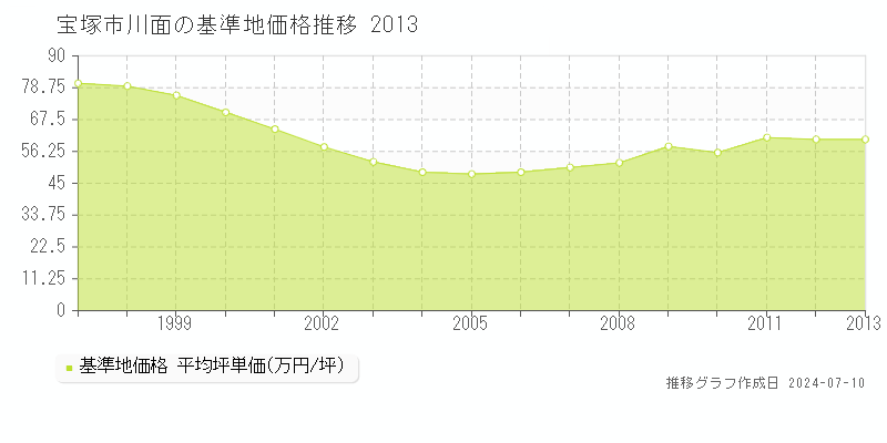 宝塚市川面の基準地価推移グラフ 