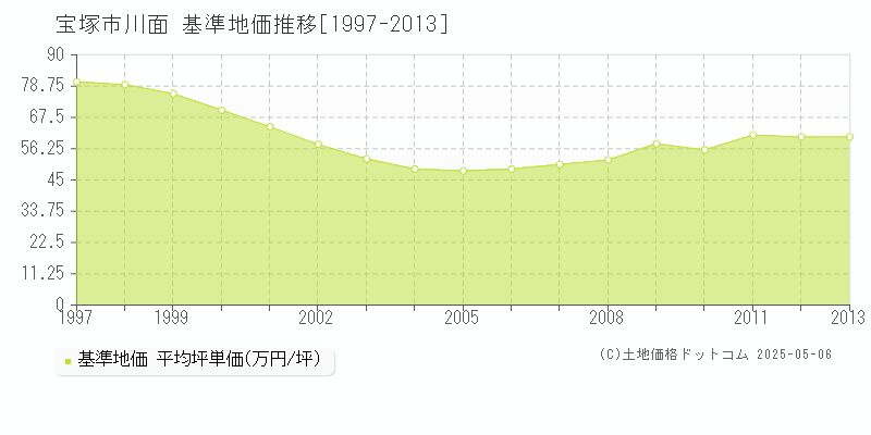 宝塚市川面の基準地価推移グラフ 