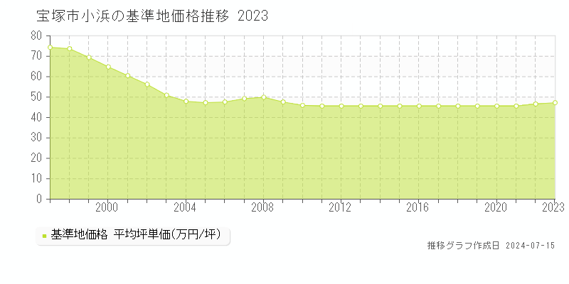 宝塚市小浜の基準地価推移グラフ 