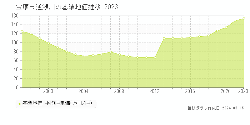 宝塚市逆瀬川の基準地価推移グラフ 