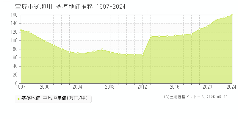 逆瀬川(宝塚市)の基準地価推移グラフ(坪単価)[1997-2024年]