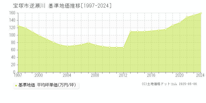 宝塚市逆瀬川の基準地価推移グラフ 