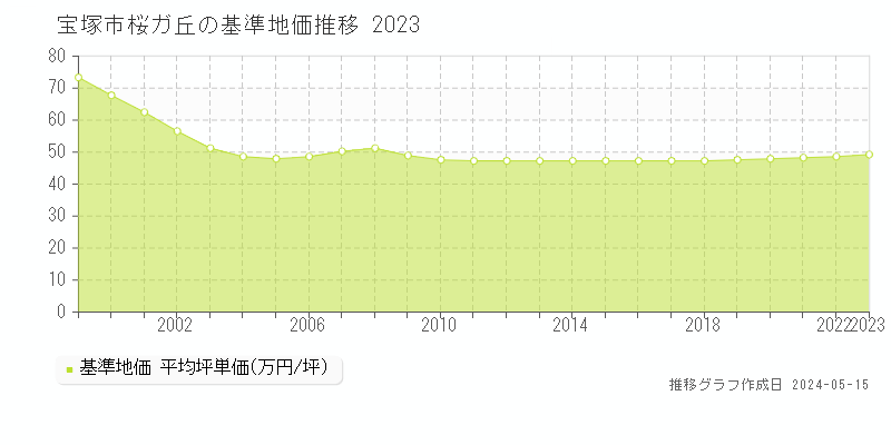 宝塚市桜ガ丘の基準地価推移グラフ 