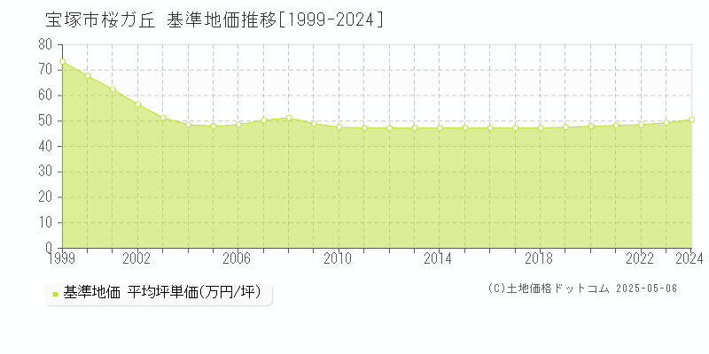 桜ガ丘(宝塚市)の基準地価推移グラフ(坪単価)[1999-2024年]