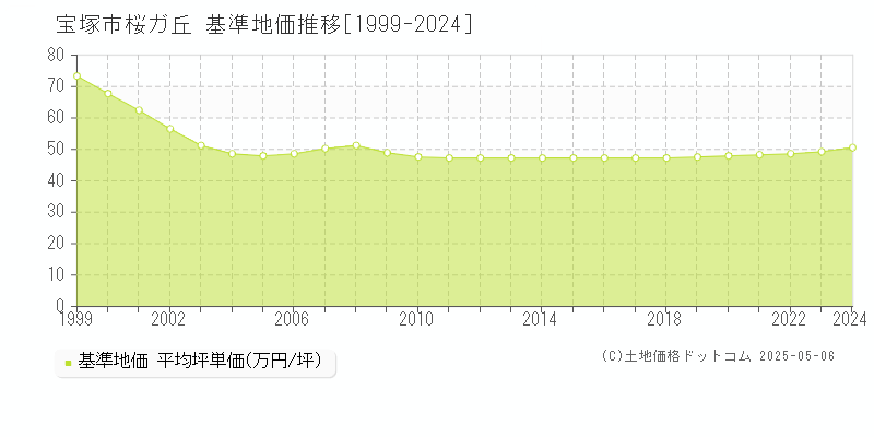 宝塚市桜ガ丘の基準地価推移グラフ 