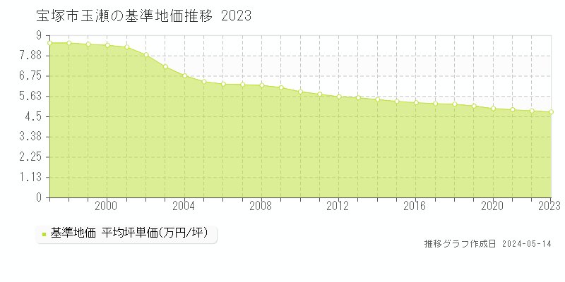 宝塚市玉瀬の基準地価推移グラフ 