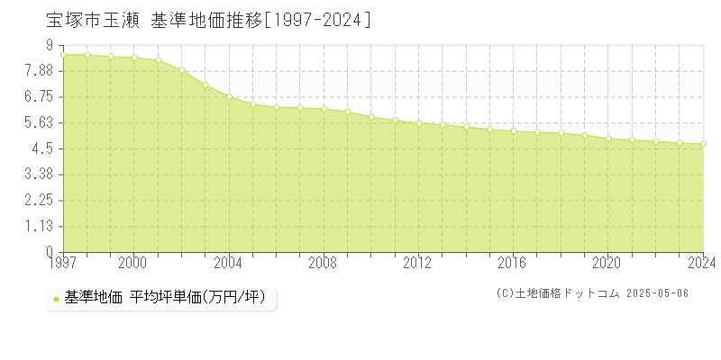 宝塚市玉瀬の基準地価推移グラフ 