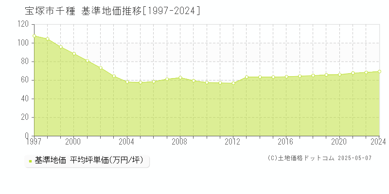 千種(宝塚市)の基準地価推移グラフ(坪単価)[1997-2024年]