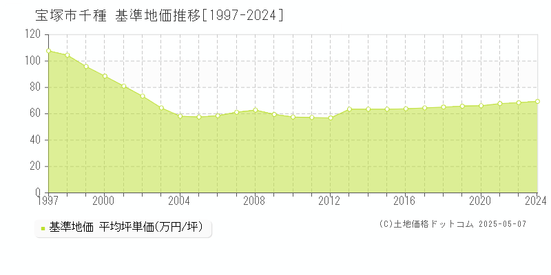 宝塚市千種の基準地価推移グラフ 