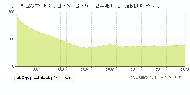兵庫県宝塚市中州２丁目３３６番２５８ 基準地価 地価推移[1993-2020]