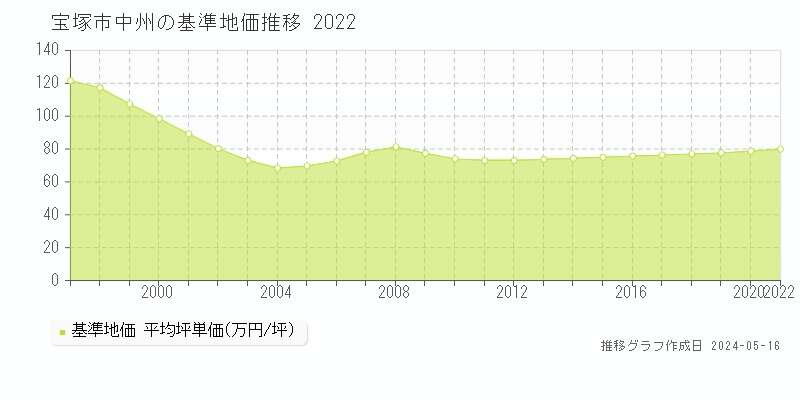 宝塚市中州の基準地価推移グラフ 