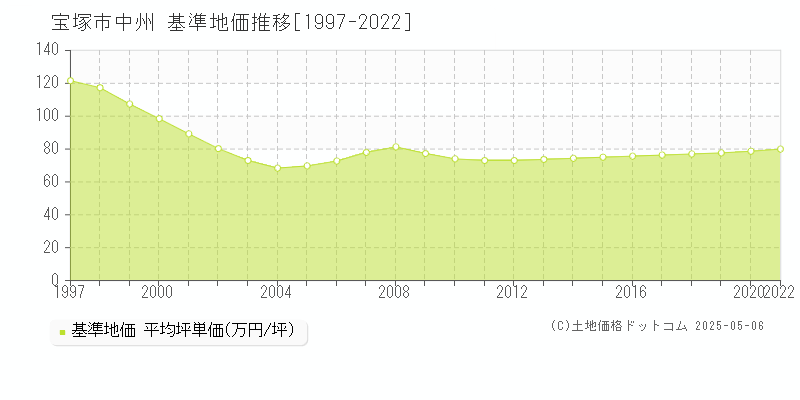 中州(宝塚市)の基準地価推移グラフ(坪単価)[1997-2020年]