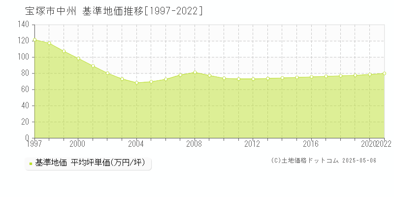 宝塚市中州の基準地価推移グラフ 