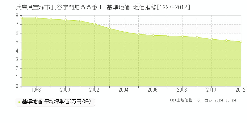 兵庫県宝塚市長谷字門畑５５番１ 基準地価 地価推移[1997-2012]