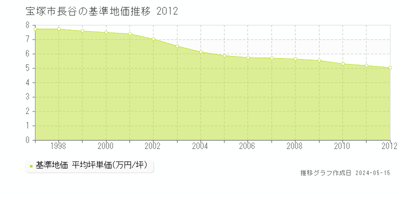 宝塚市長谷の基準地価推移グラフ 