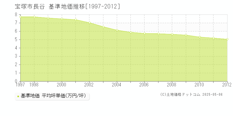 長谷(宝塚市)の基準地価推移グラフ(坪単価)[1997-2012年]