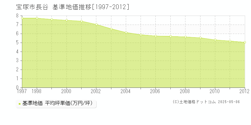 宝塚市長谷の基準地価推移グラフ 