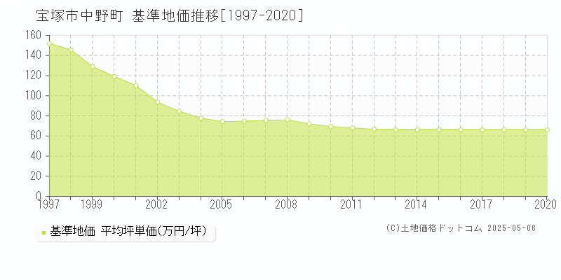 中野町(宝塚市)の基準地価推移グラフ(坪単価)[1997-2020年]